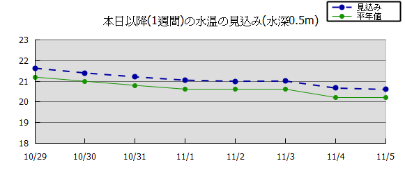 水温予測グラフ